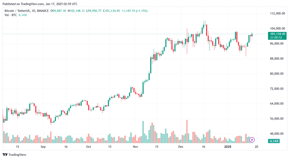 Nhiều đợt giảm lãi suất từ Fed dự báo vào 2025, Bitcoin tiếp tục giữ vững 100.000 USD