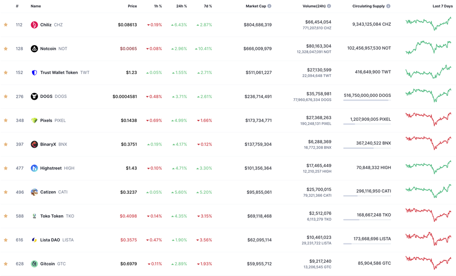 Giá token tăng bất chấp việc Binance ngừng hỗ trợ 12 cặp giao dịch