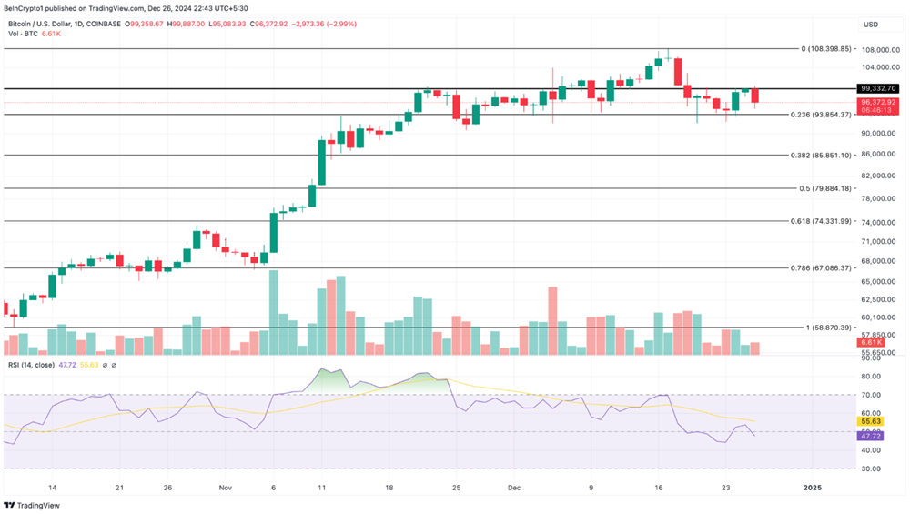 Bitcoin (BTC) đối mặt với rủi ro giảm xuống $85k khi niềm tin ngắn hạn của thị trường giảm sút