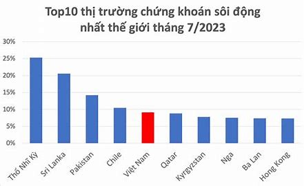 VN-Index lọt Top5 chỉ số chứng khoán tăng mạnh nhất thế giới