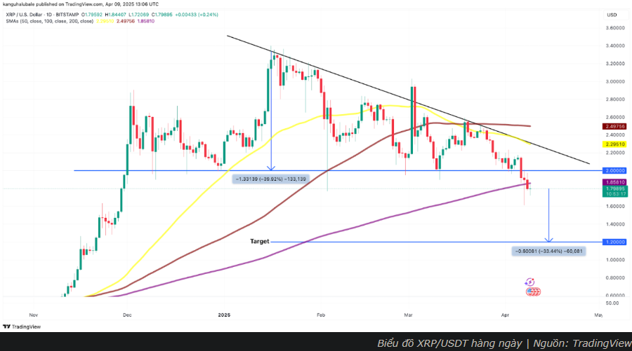 Sau khi Trump lên tiếng và ETF XRP ra mắt, giá XRP bứt phá 13%
