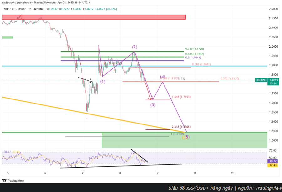 Sau khi Trump lên tiếng và ETF XRP ra mắt, giá XRP bứt phá 13%