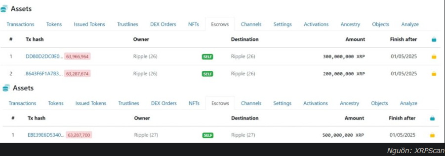 Ripple sắp phát hành 1 tỷ XRP – động thái định kỳ gây chú ý