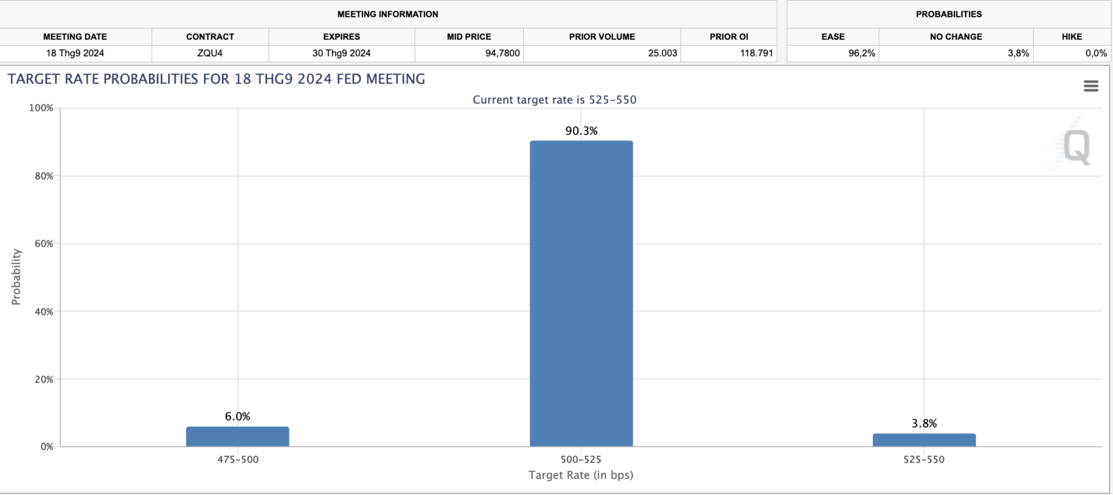 Suy yếu thị trường lao động Mỹ: Fed có thể sớm cắt giảm lãi suất 2%