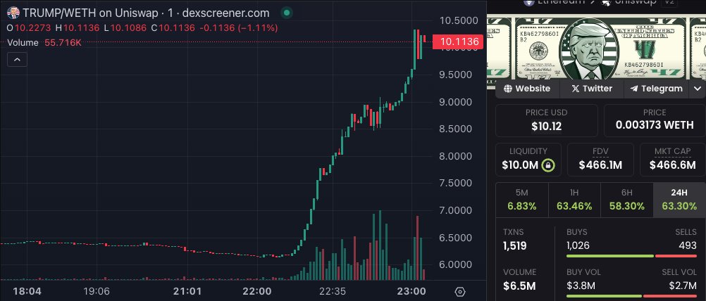 Tăng giá phi mã: Memecoin của Donald Trump bùng nổ sau vụ ám sát