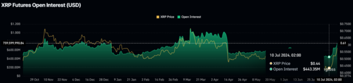 XRP Lập Kỷ Lục: Tăng 40%, Vượt Mục Tiêu Đặt Ra Trước Đó!