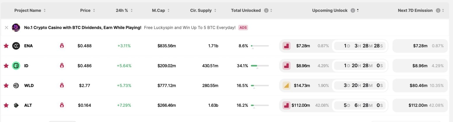 ALT, WLD, ENA, ID Công Bố Khóa Token 200 Triệu USD Sẽ Ra Mắt Trong Tuần Này