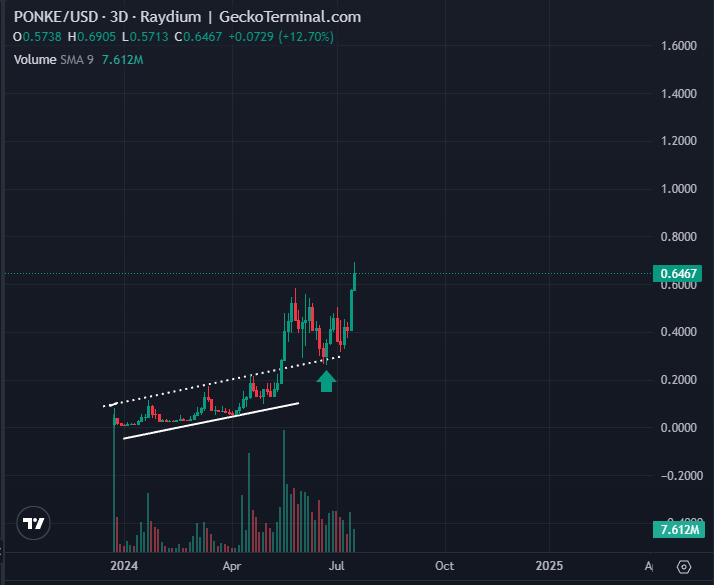 Hệ Solana chứng kiến memecoin đạt mức cao kỷ lục sau cú tăng 7.100% trong năm nay