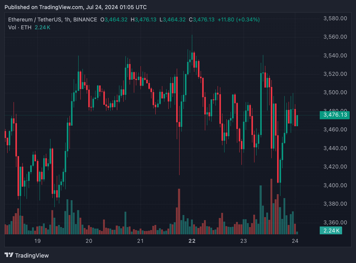 Ngày ra mắt Ethereum ETF: 1 tỷ đô la khối lượng giao dịch nhưng giá ETH không thay đổi