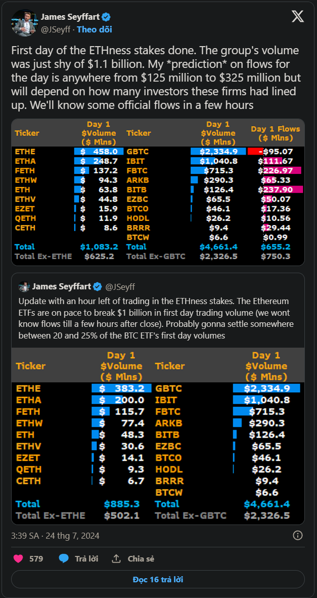 Ngày ra mắt Ethereum ETF: 1 tỷ đô la khối lượng giao dịch nhưng giá ETH không thay đổi