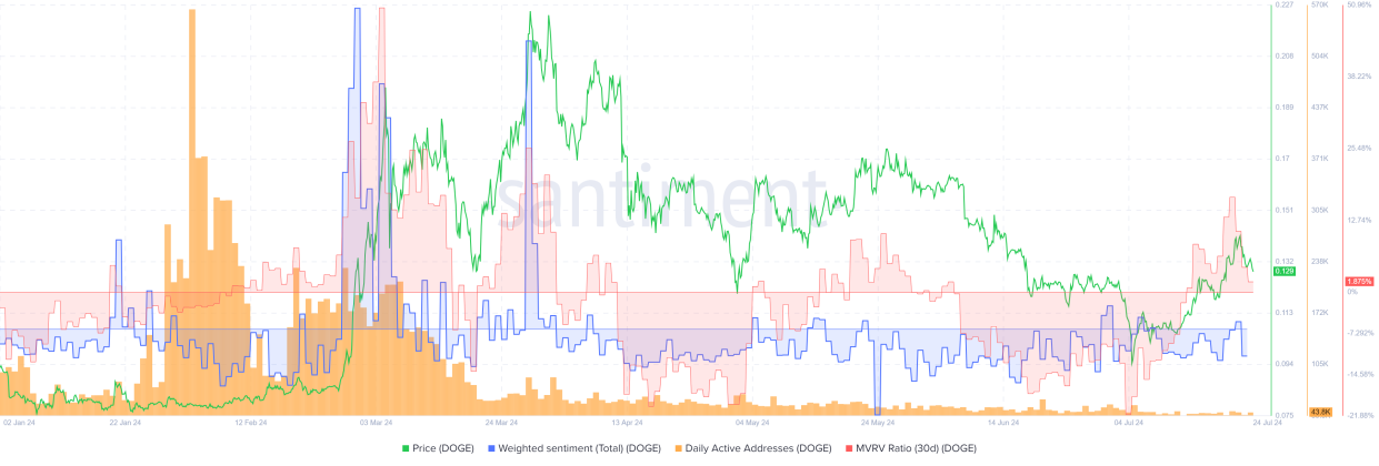 Dogecoin: Có đáng để rót vốn vào lúc này? Những gì chỉ số on-chain tiết lộ