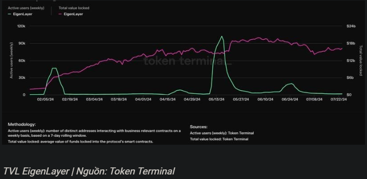 Dòng tiền 2,3 tỷ USD ra khỏi EigenLayer đánh dấu sự suy giảm của restaking