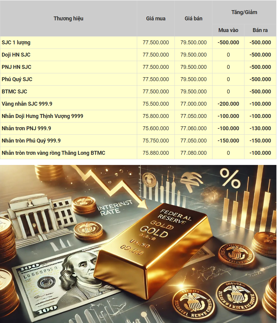 Cập nhật giá vàng 28/7: Thị trường chứng kiến tuần sụt giảm đồng loạt