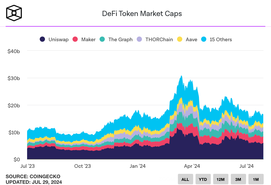 Đề xuất cải cách phí Aave để kích thích sự hồi phục lớn của token AAVE