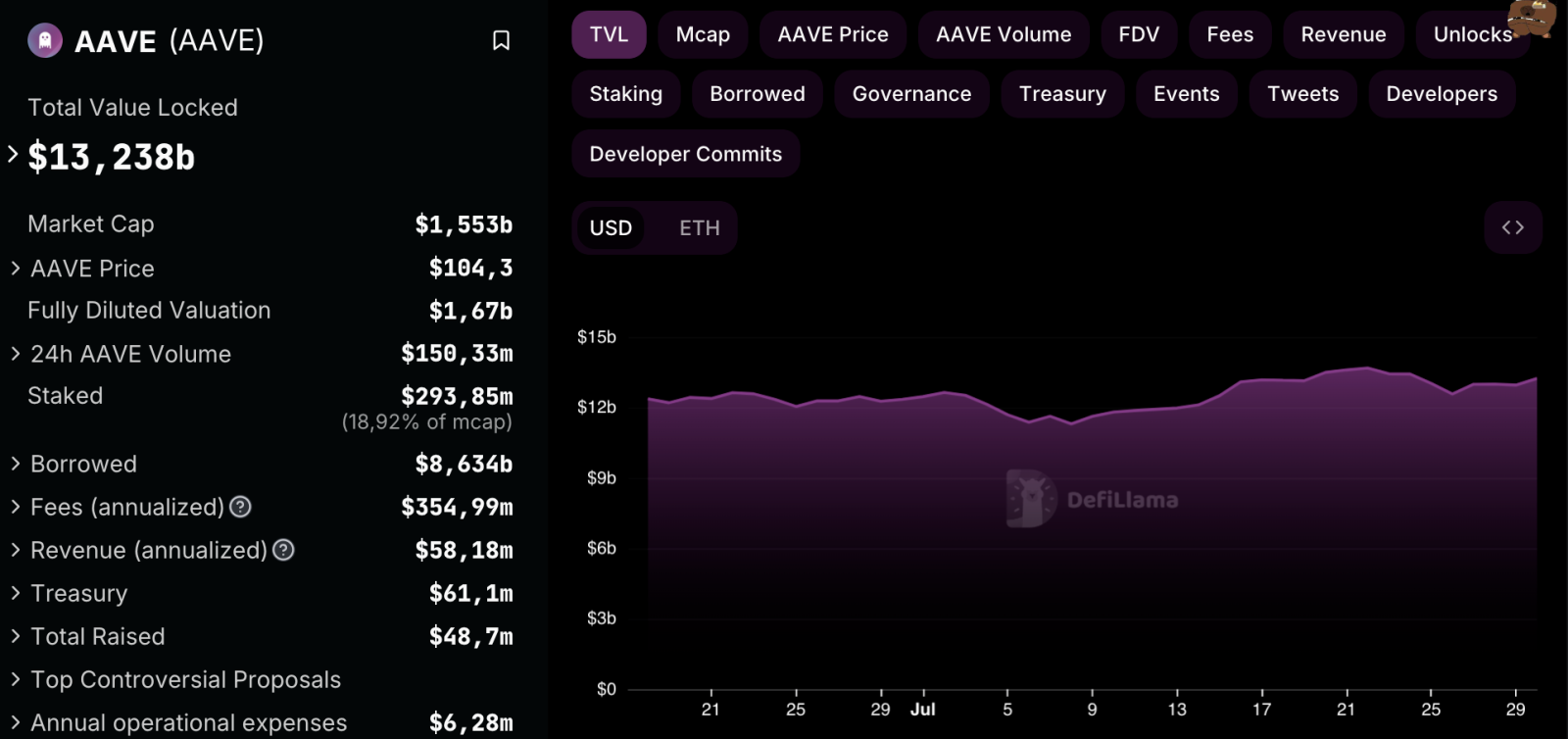 Đề xuất cải cách phí Aave để kích thích sự hồi phục lớn của token AAVE