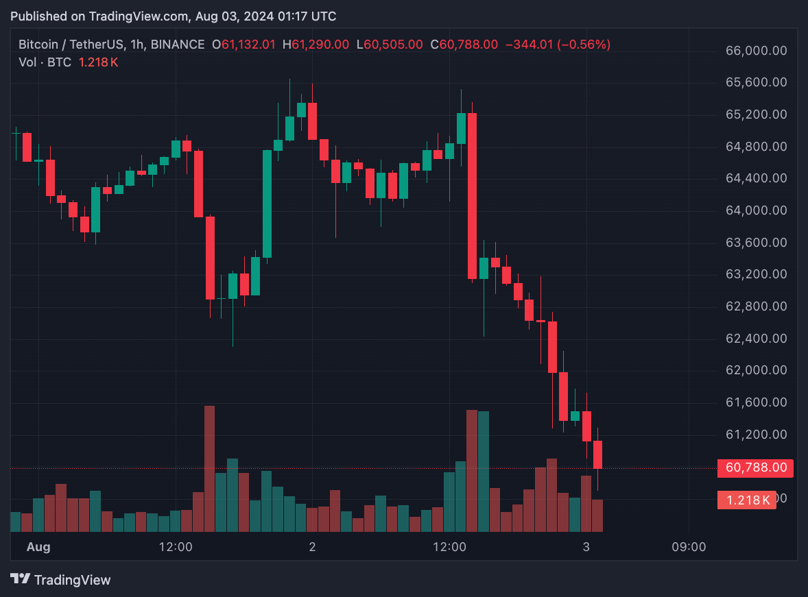 3/8: Bitcoin giảm sâu xuống 60.000 USD, kéo theo sự giảm giá của altcoin và Phố Wall