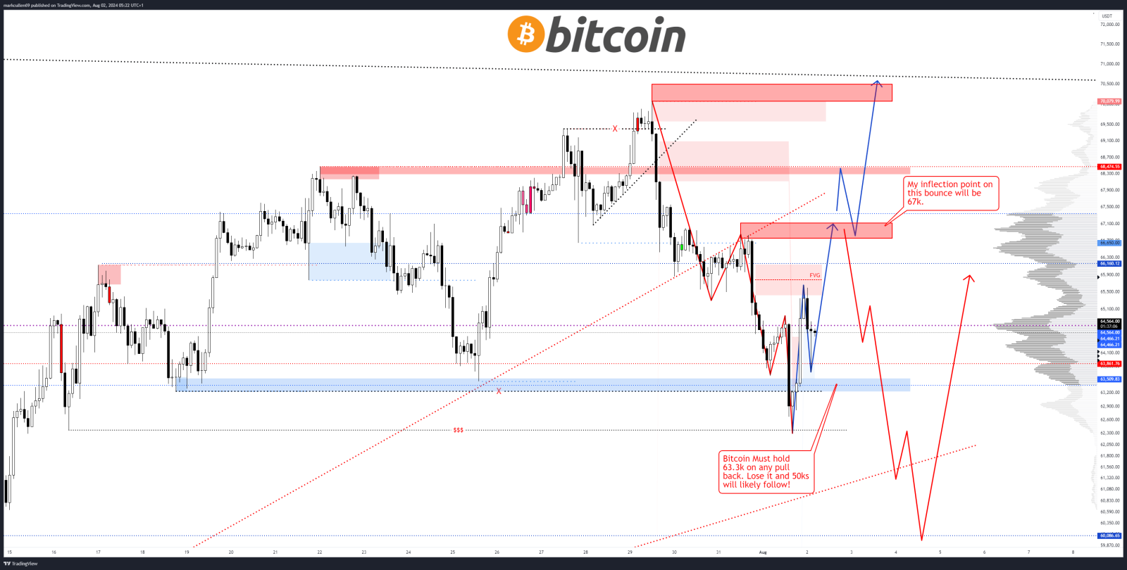 3/8: Bitcoin giảm sâu xuống 60.000 USD, kéo theo sự giảm giá của altcoin và Phố Wall