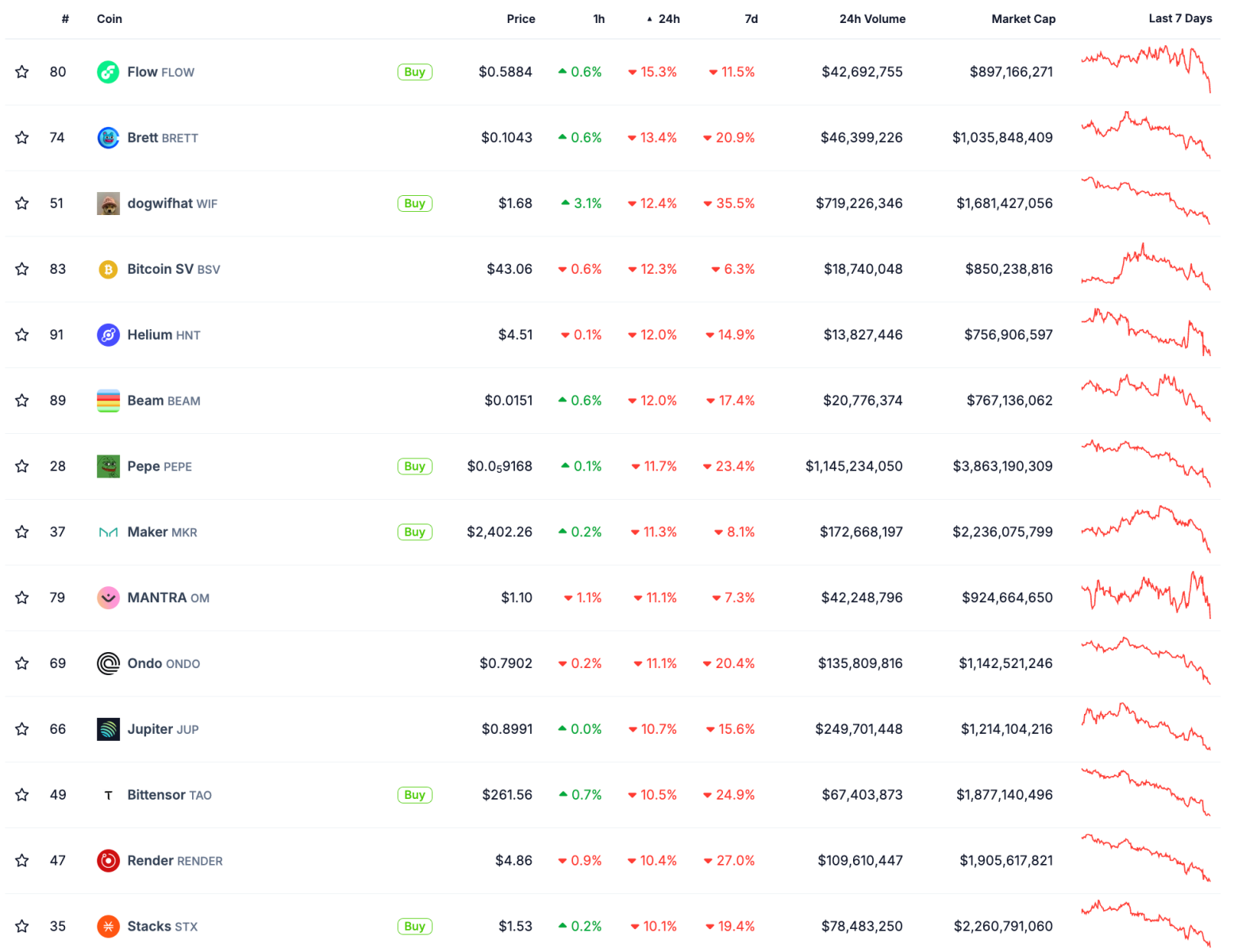 3/8: Bitcoin giảm sâu xuống 60.000 USD, kéo theo sự giảm giá của altcoin và Phố Wall