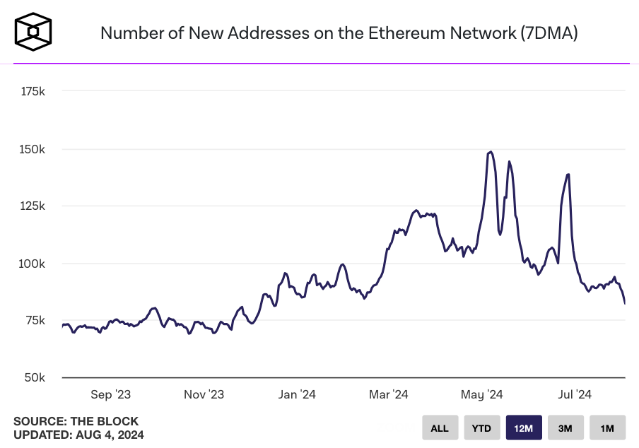 Lượng địa chỉ Ethereum mới tụt giảm đến mức thấp nhất của năm
