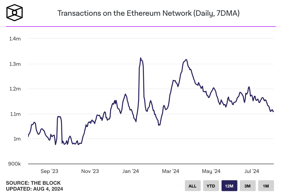 Lượng địa chỉ Ethereum mới tụt giảm đến mức thấp nhất của năm
