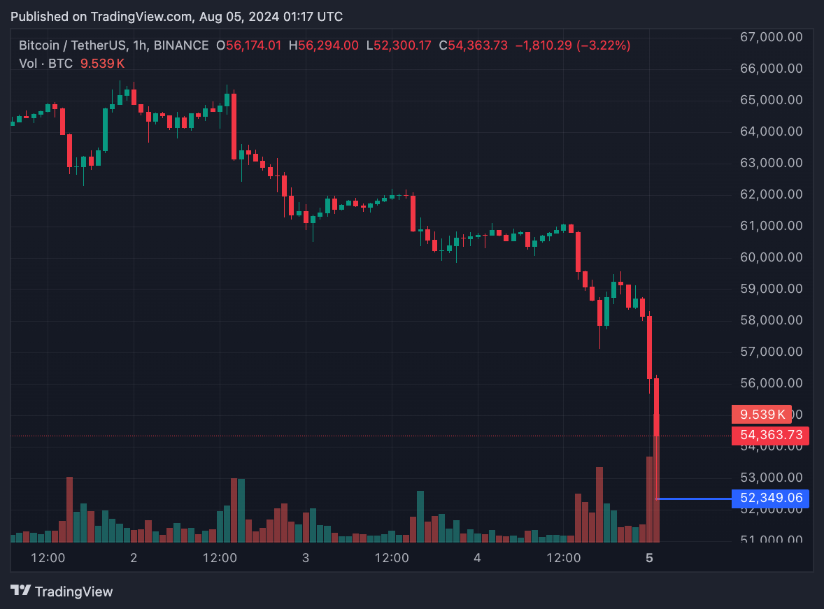 Suy thoái, chiến tranh khiến BTC, ETH, altcoin lỗ nặng, Jump Crypto thanh lý
