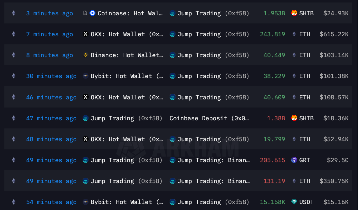 Suy thoái, chiến tranh khiến BTC, ETH, altcoin lỗ nặng, Jump Crypto thanh lý