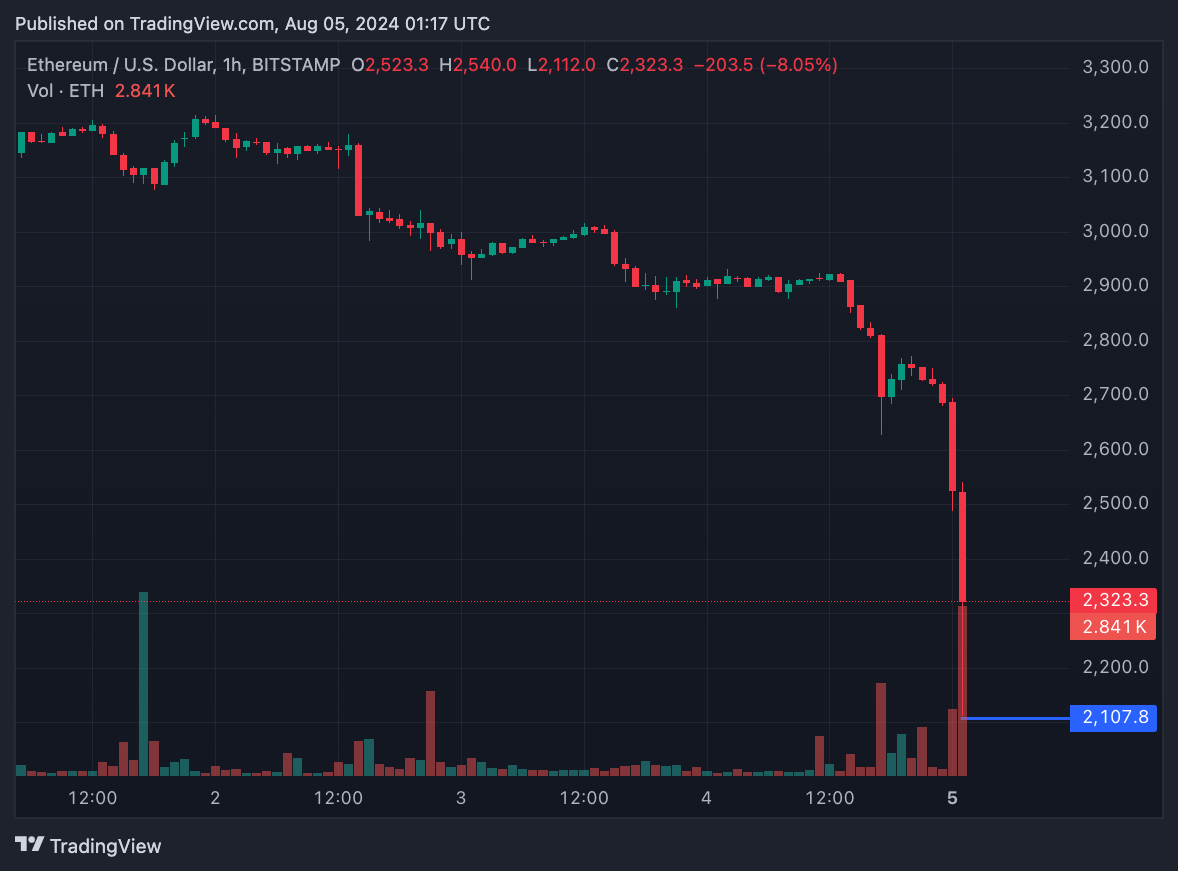 Suy thoái, chiến tranh khiến BTC, ETH, altcoin lỗ nặng, Jump Crypto thanh lý