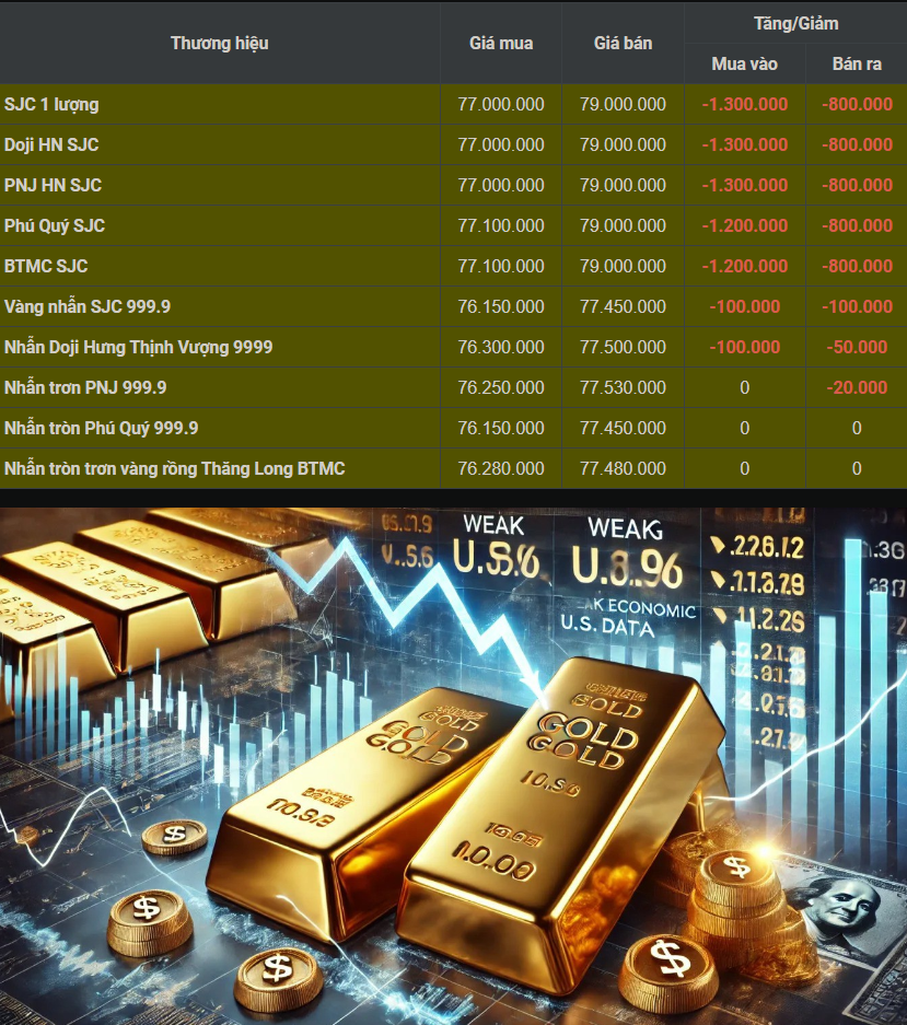 Vàng SJC Bất Ngờ Lao Dốc, Mất 1,3 Triệu Đồng/Lượng Ngày 6/8