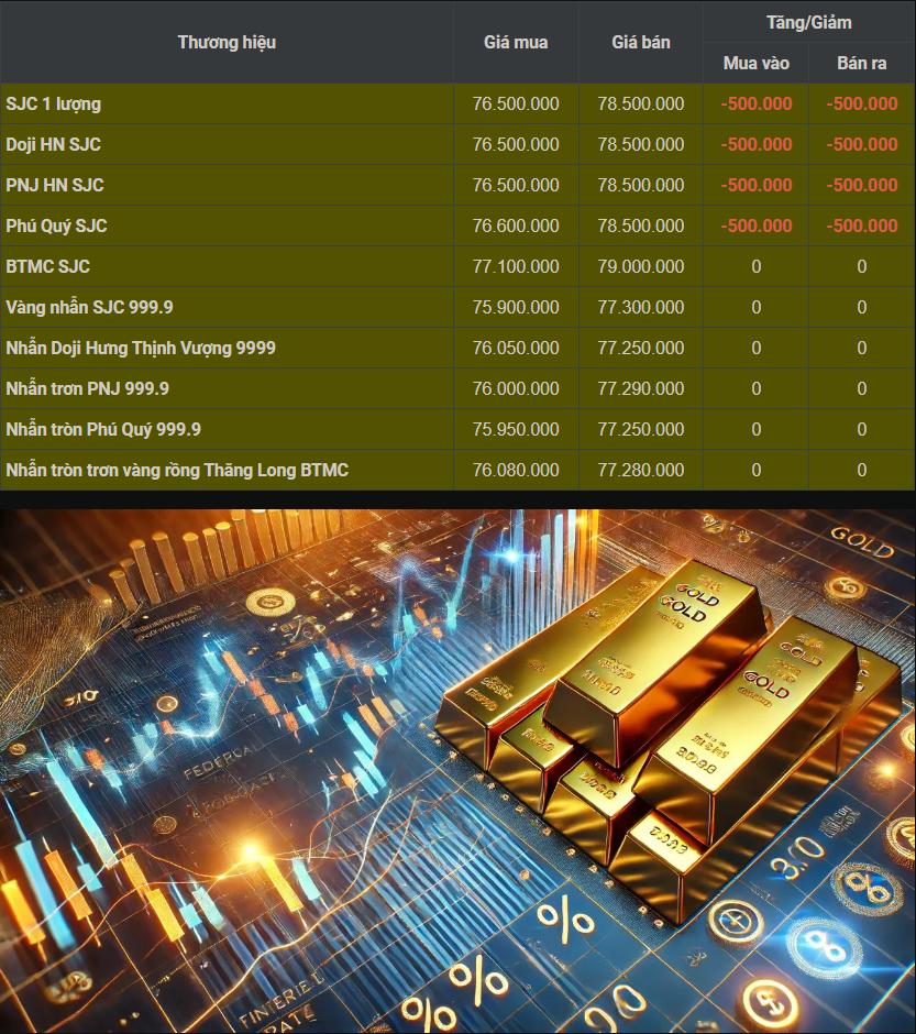 8 Tháng 8: Vàng SJC giảm 500.000 đồng một lượng.