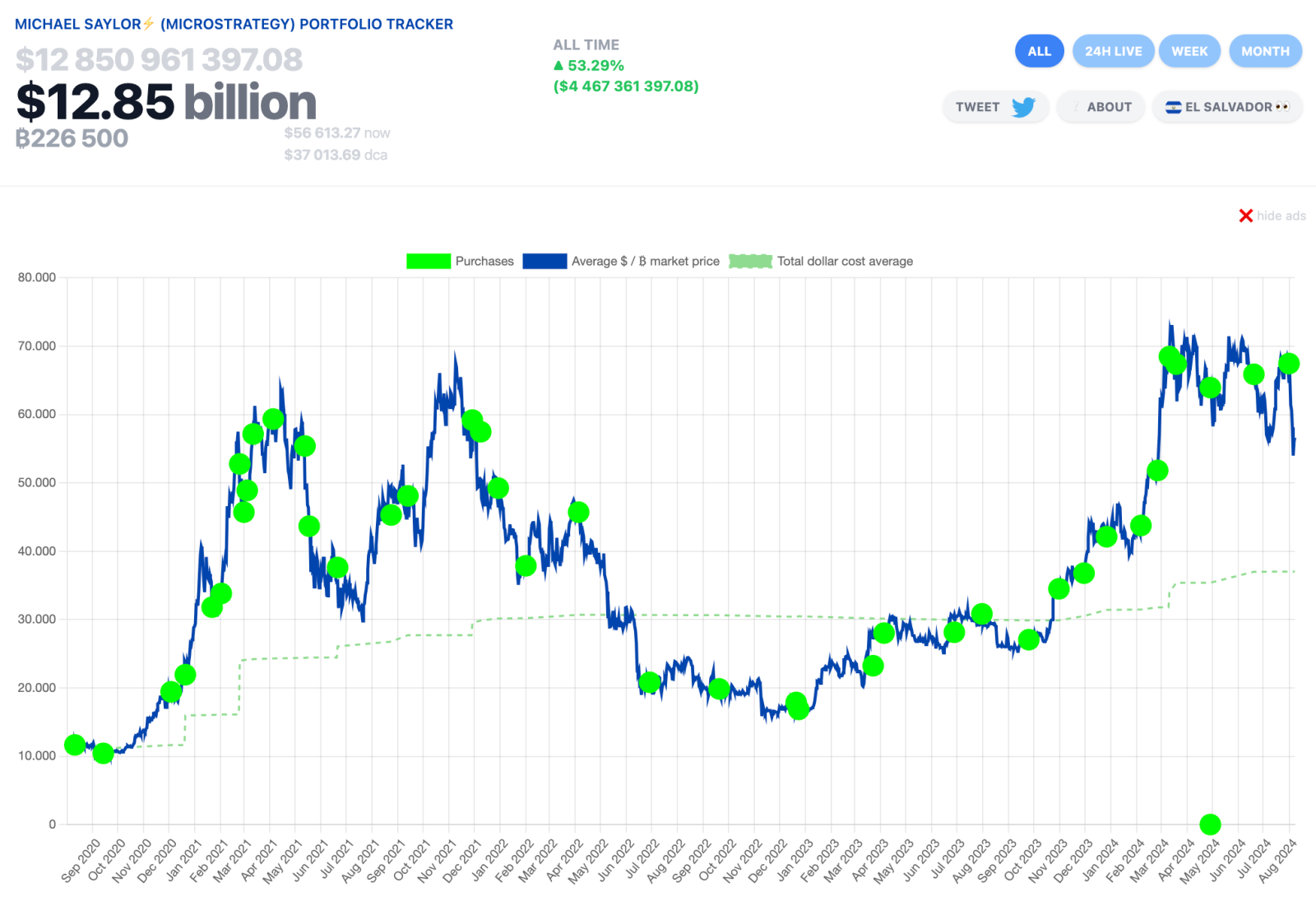 Trị giá Bitcoin cá nhân của Michael Saylor vượt ngưỡng 1 tỷ USD.