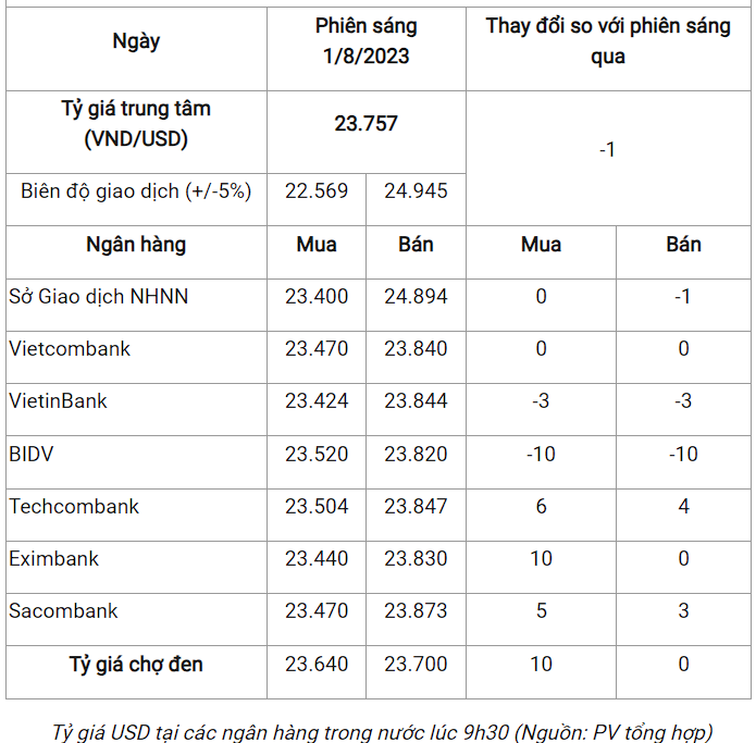 Tỷ giá USD ngày 1/8: Đồng USD tiếp đà tăng ?