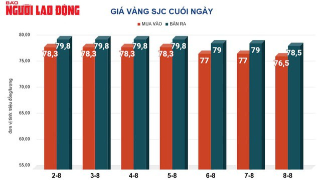 Cập nhật giá vàng 9-8: Biến động mạnh mẽ, giá leo thang