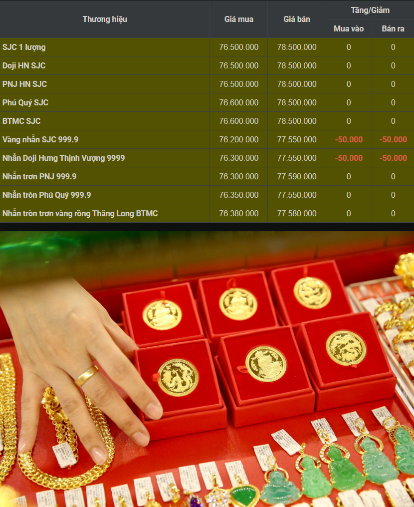 Giá vàng SJC tuần mới: Diễn biến sau đợt giảm ngày 12/8