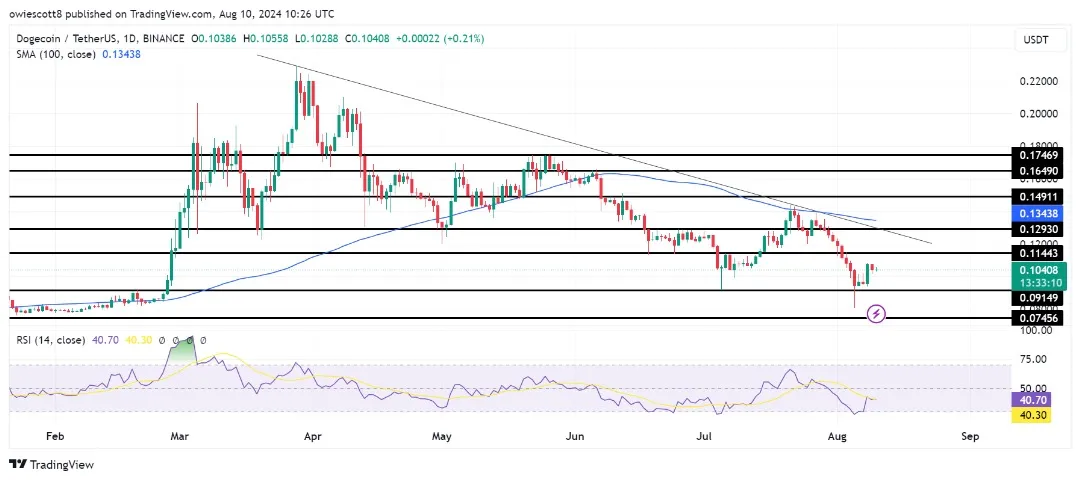 Nếu Dogecoin vươn tới 0,1144 USD, điều gì đang chờ đợi phía trước?