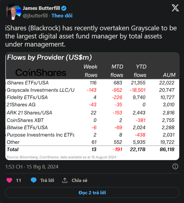 BlackRock vượt qua Grayscale, chiếm lĩnh vị trí hàng đầu trong quản lý quỹ tiền điện tử.