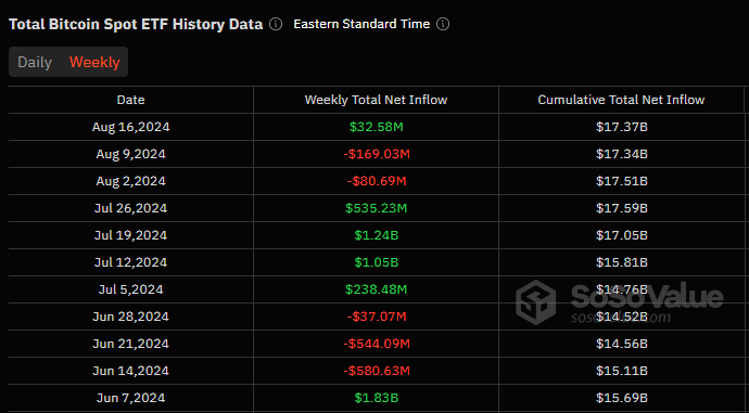 Bitcoin ETF Tiếp Tục Được Quan Tâm Dù Dòng Tiền Tháo Chạy Tháng 8.
