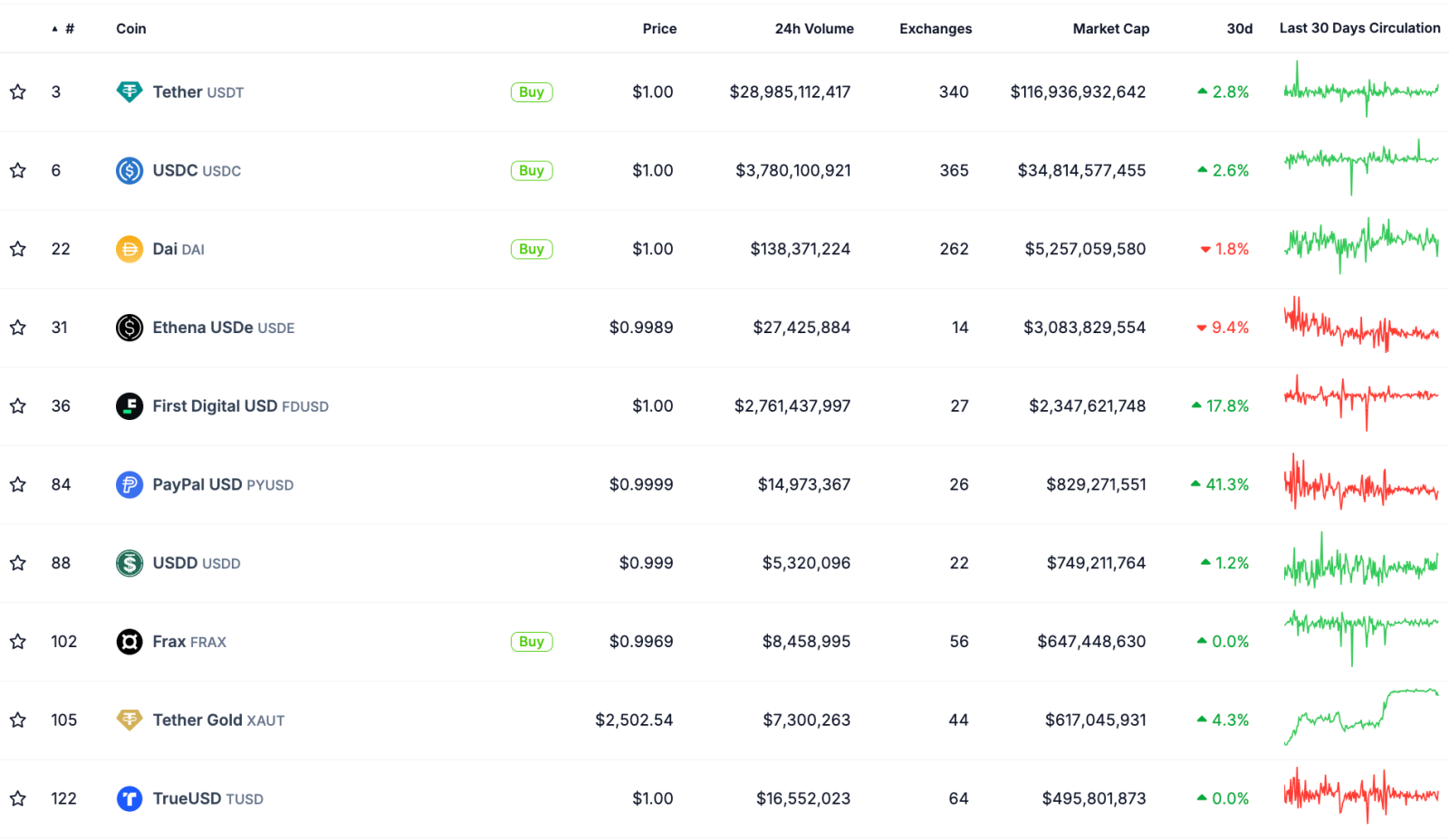 Tăng 2,21 tỷ đô la chỉ trong 8 ngày, thị trường stablecoin hưởng lợi từ USDT