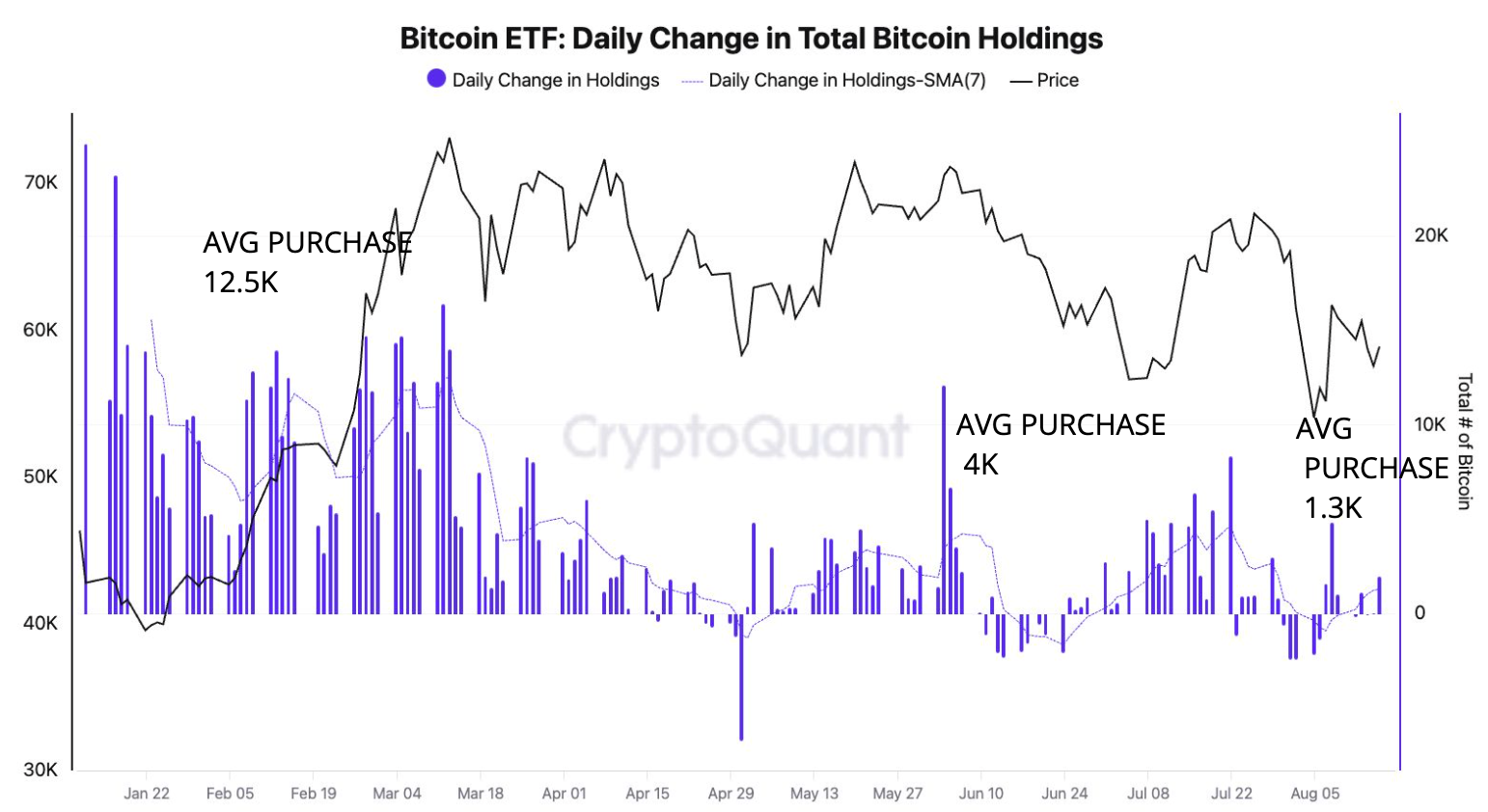 Nhu cầu về Bitcoin tụt dốc kể từ tháng 4, theo phân tích của CryptoQuant.