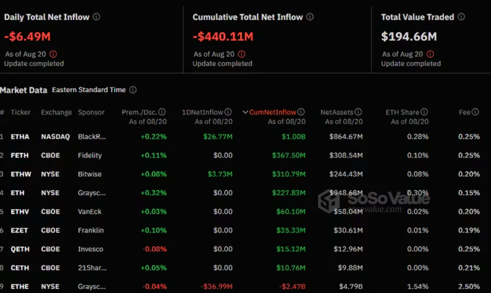 Sự kiện lịch sử: ETHA của BlackRock trở thành Ethereum ETF đầu tiên có hơn 1 tỷ đô la dòng vốn