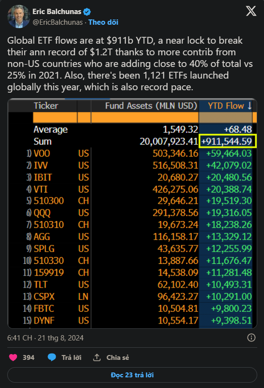 Sự kiện lịch sử: ETHA của BlackRock trở thành Ethereum ETF đầu tiên có hơn 1 tỷ đô la dòng vốn