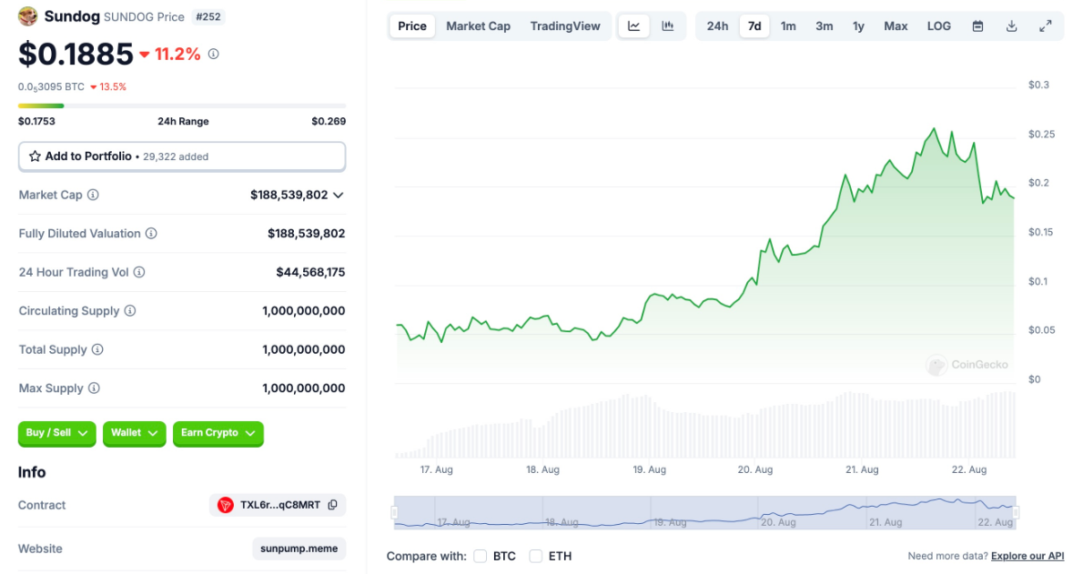 Meme coin hàng ngày: SunPump vượt mặt Pump.fun nhờ sự chuyển dịch của trader sang Tron.