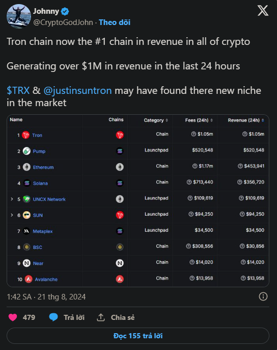 Meme coin hàng ngày: SunPump vượt mặt Pump.fun nhờ sự chuyển dịch của trader sang Tron.