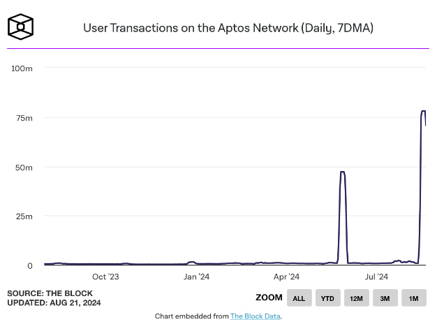Giao dịch Aptos tăng nhờ memecoin: Tín hiệu tích cực hay lo ngại về bền vững?