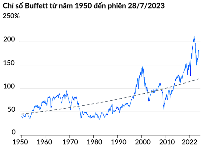 Warren Buffett phát tín hiệu cảnh báo : Chứng khoán Mỹ có nguy cơ sập