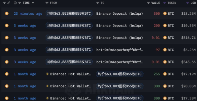 Sự biến mất chóng vánh: 300 BTC của cá voi Bitcoin bị bán tháo, tương đương 18 triệu đô la!