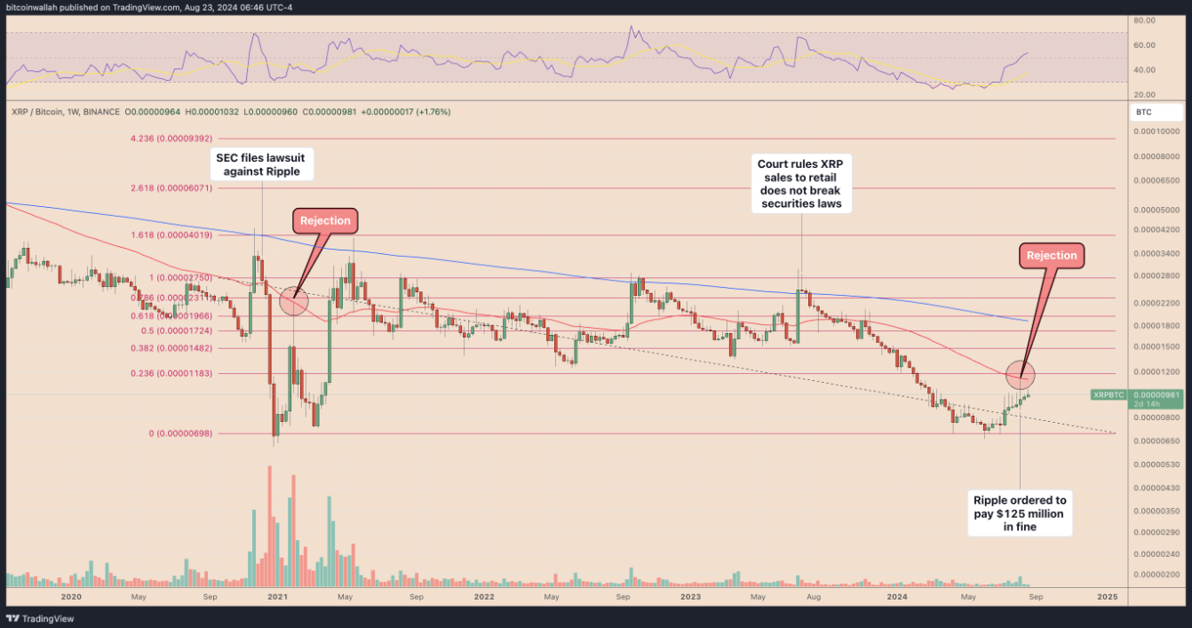 Có phải XRP đang chạm đáy so với Bitcoin? Fractal chỉ ra tiềm năng tăng trưởng 500%
