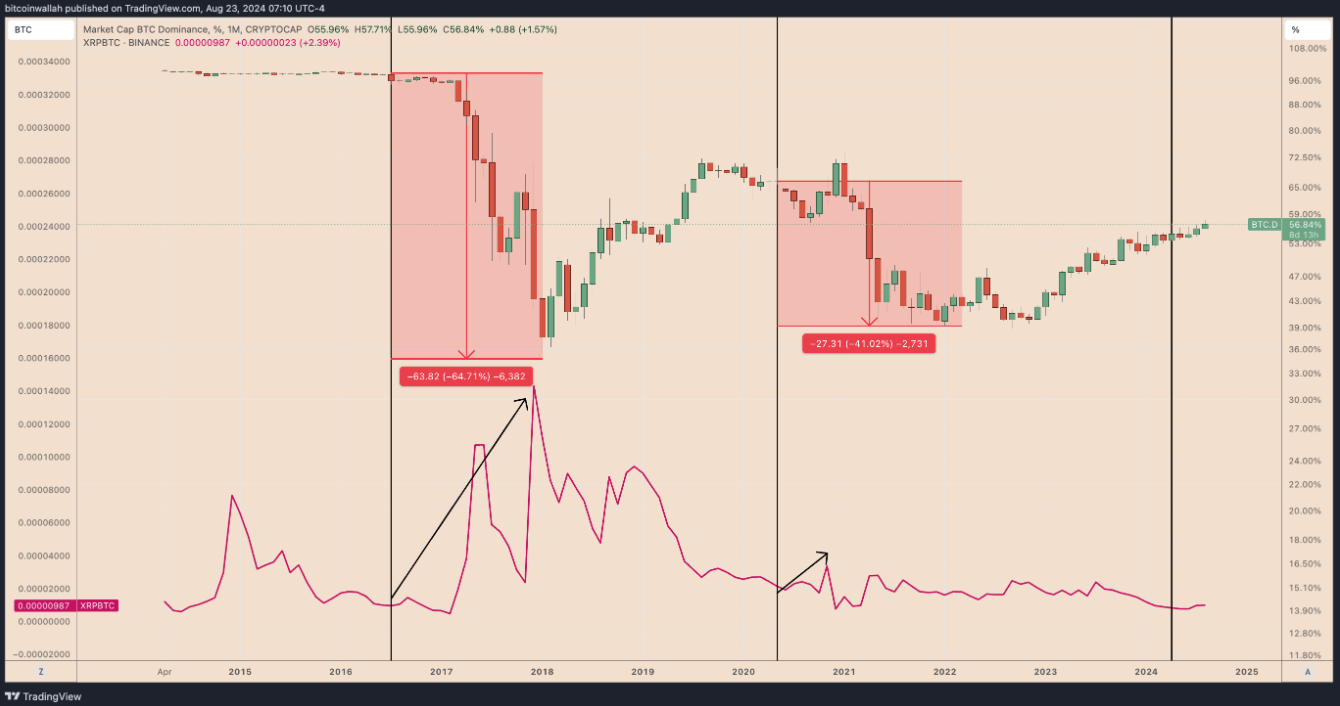 Có phải XRP đang chạm đáy so với Bitcoin? Fractal chỉ ra tiềm năng tăng trưởng 500%