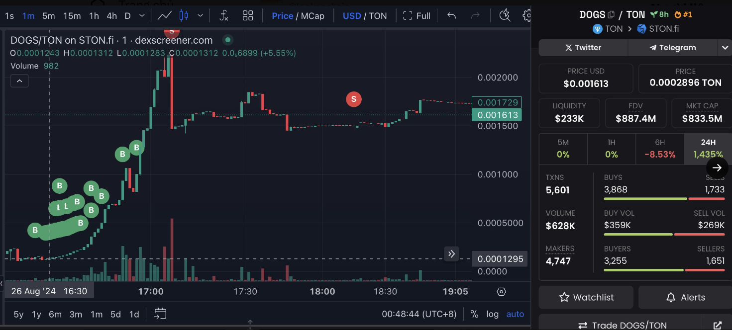 Bí Quyết Đầu Tư: Làm Thế Nào Một Trader Kiếm 400% Lợi Nhuận Với DOGS?