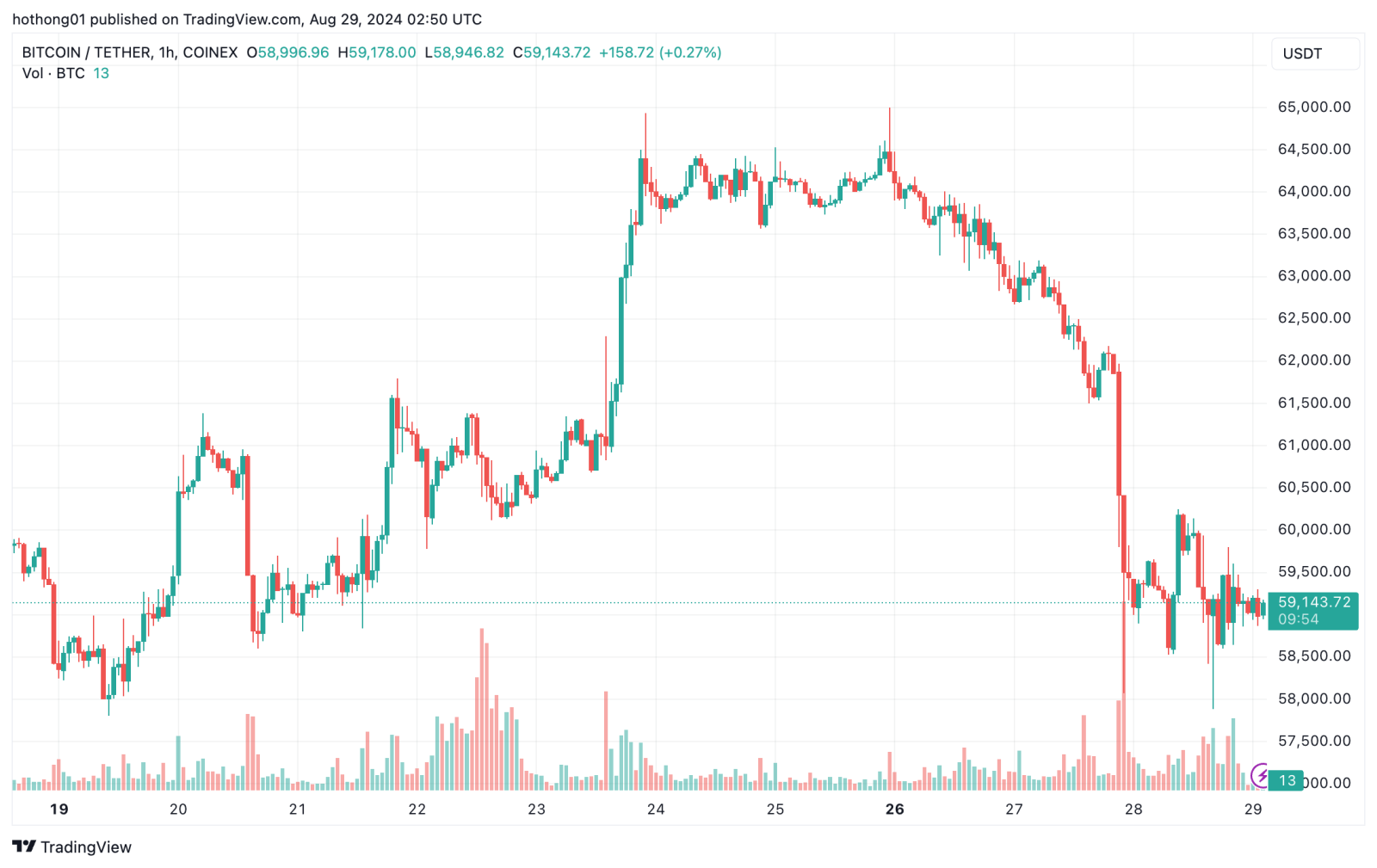 Thị Trường Crypto Phục Hồi Mạnh Mẽ Trước Thông Tin Giảm Lãi Suất Từ Fed