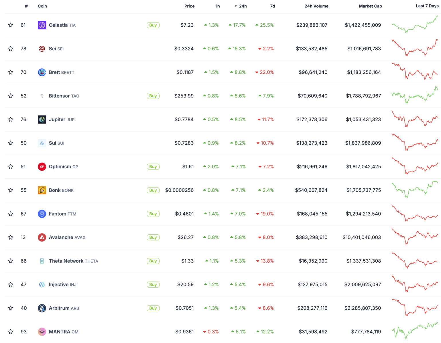 Ngày 10/7: Bitcoin tăng 2%, altcoin cùng hưởng lợi khi Chứng khoán Mỹ lập kỷ lục.